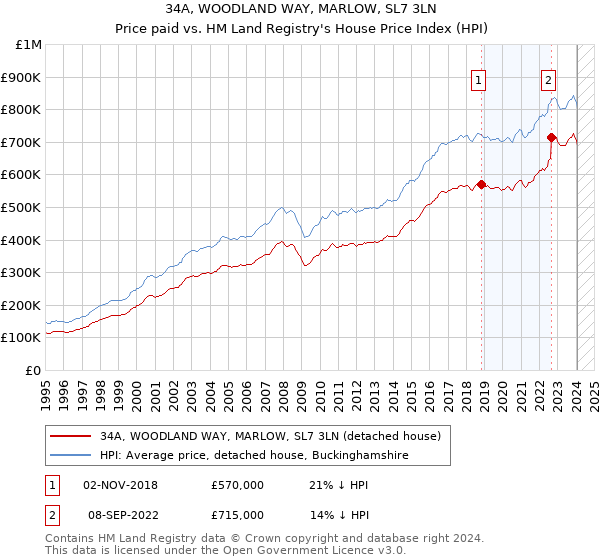 34A, WOODLAND WAY, MARLOW, SL7 3LN: Price paid vs HM Land Registry's House Price Index