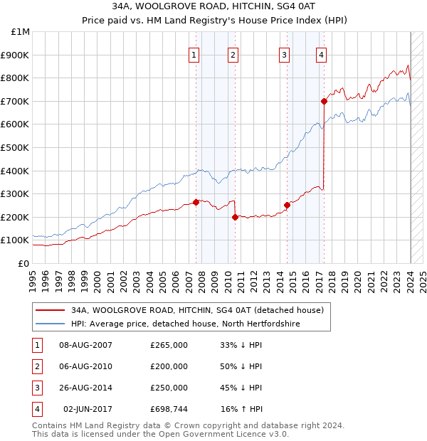 34A, WOOLGROVE ROAD, HITCHIN, SG4 0AT: Price paid vs HM Land Registry's House Price Index