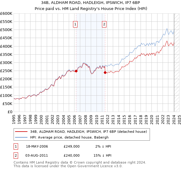 34B, ALDHAM ROAD, HADLEIGH, IPSWICH, IP7 6BP: Price paid vs HM Land Registry's House Price Index