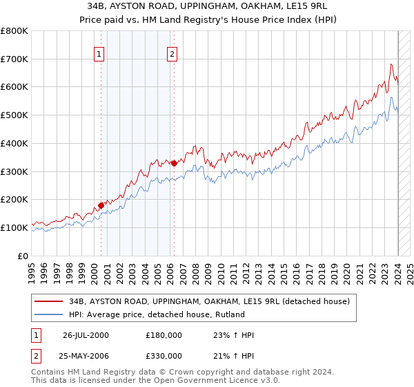 34B, AYSTON ROAD, UPPINGHAM, OAKHAM, LE15 9RL: Price paid vs HM Land Registry's House Price Index
