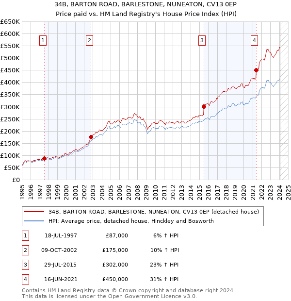 34B, BARTON ROAD, BARLESTONE, NUNEATON, CV13 0EP: Price paid vs HM Land Registry's House Price Index