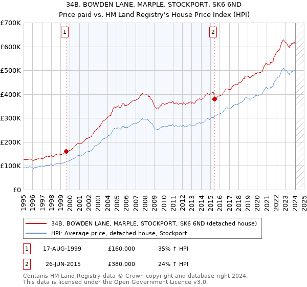 34B, BOWDEN LANE, MARPLE, STOCKPORT, SK6 6ND: Price paid vs HM Land Registry's House Price Index