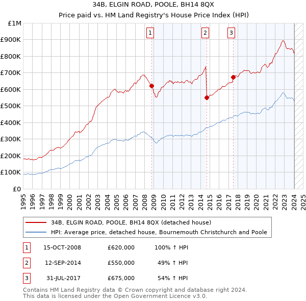 34B, ELGIN ROAD, POOLE, BH14 8QX: Price paid vs HM Land Registry's House Price Index