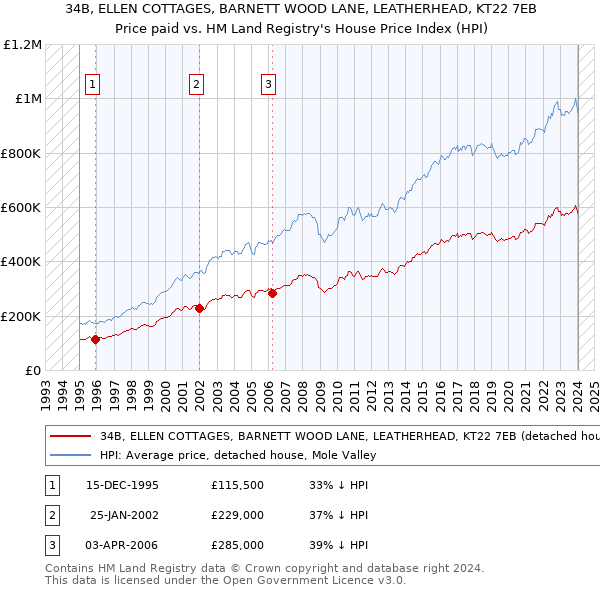 34B, ELLEN COTTAGES, BARNETT WOOD LANE, LEATHERHEAD, KT22 7EB: Price paid vs HM Land Registry's House Price Index
