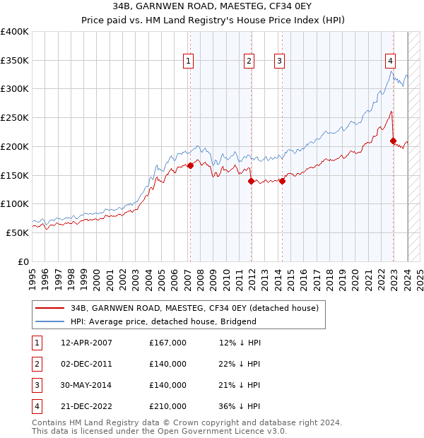 34B, GARNWEN ROAD, MAESTEG, CF34 0EY: Price paid vs HM Land Registry's House Price Index