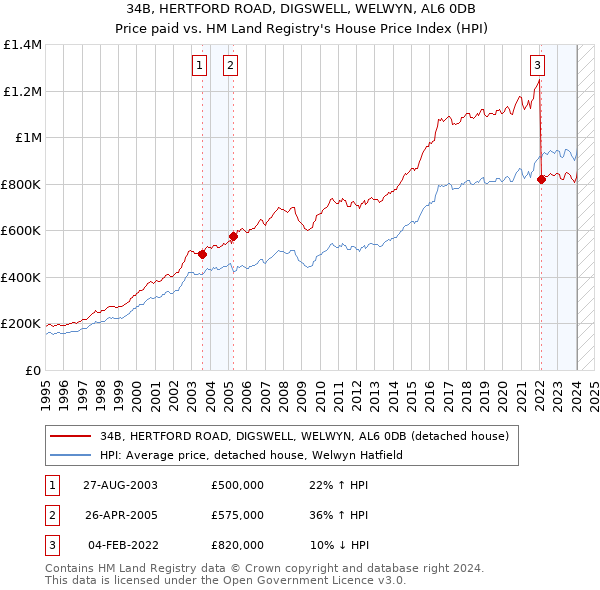 34B, HERTFORD ROAD, DIGSWELL, WELWYN, AL6 0DB: Price paid vs HM Land Registry's House Price Index