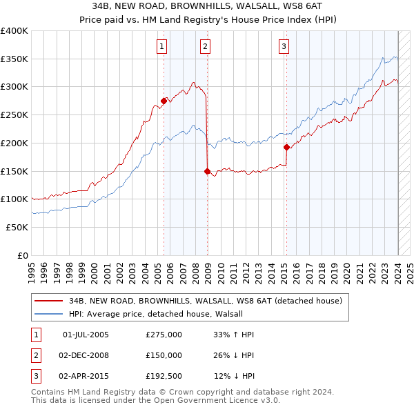 34B, NEW ROAD, BROWNHILLS, WALSALL, WS8 6AT: Price paid vs HM Land Registry's House Price Index