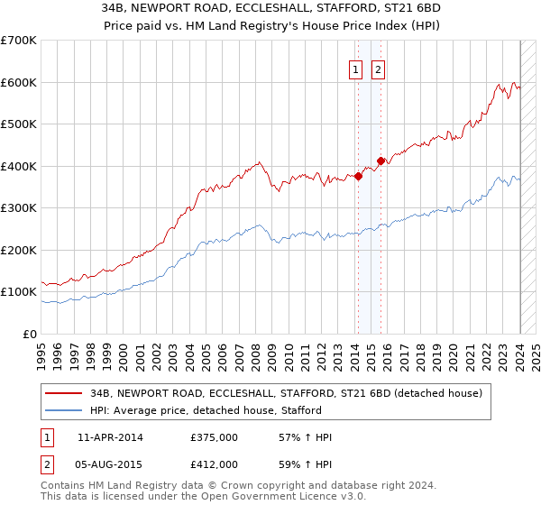 34B, NEWPORT ROAD, ECCLESHALL, STAFFORD, ST21 6BD: Price paid vs HM Land Registry's House Price Index