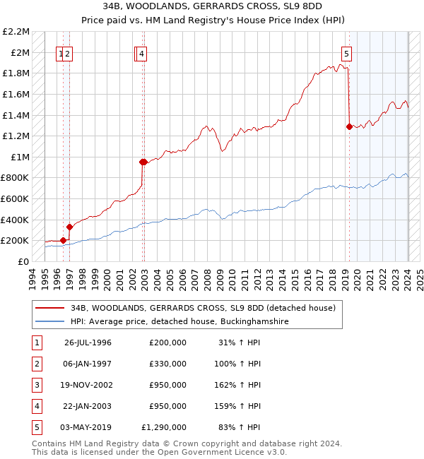 34B, WOODLANDS, GERRARDS CROSS, SL9 8DD: Price paid vs HM Land Registry's House Price Index