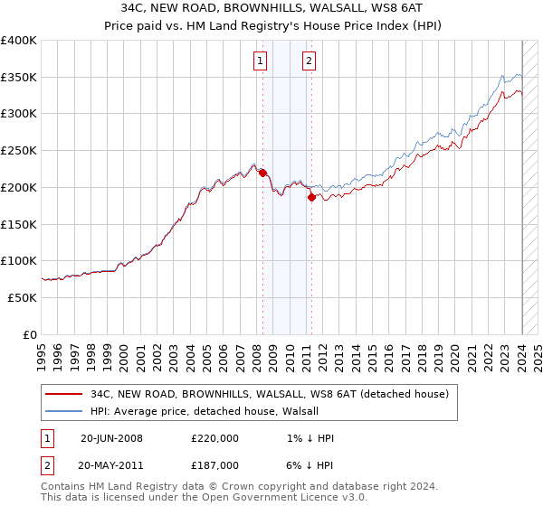 34C, NEW ROAD, BROWNHILLS, WALSALL, WS8 6AT: Price paid vs HM Land Registry's House Price Index