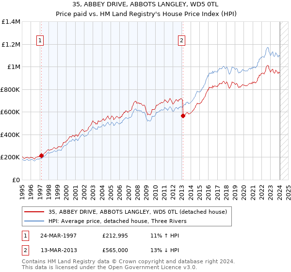 35, ABBEY DRIVE, ABBOTS LANGLEY, WD5 0TL: Price paid vs HM Land Registry's House Price Index