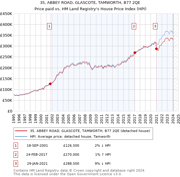 35, ABBEY ROAD, GLASCOTE, TAMWORTH, B77 2QE: Price paid vs HM Land Registry's House Price Index
