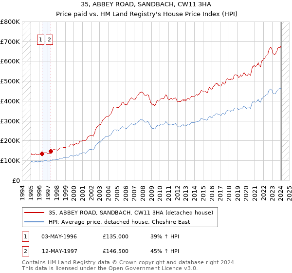 35, ABBEY ROAD, SANDBACH, CW11 3HA: Price paid vs HM Land Registry's House Price Index