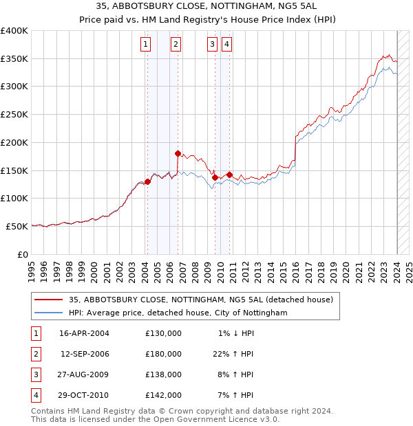 35, ABBOTSBURY CLOSE, NOTTINGHAM, NG5 5AL: Price paid vs HM Land Registry's House Price Index