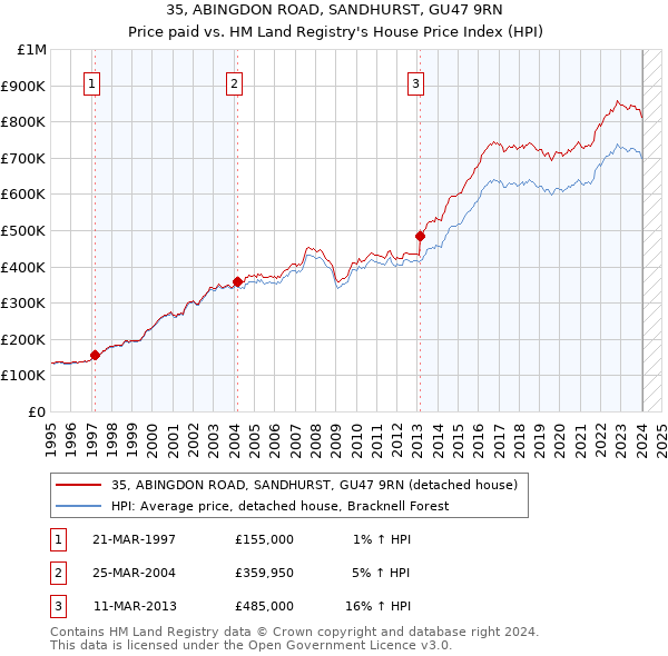 35, ABINGDON ROAD, SANDHURST, GU47 9RN: Price paid vs HM Land Registry's House Price Index