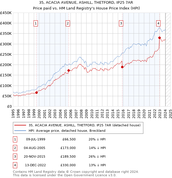 35, ACACIA AVENUE, ASHILL, THETFORD, IP25 7AR: Price paid vs HM Land Registry's House Price Index