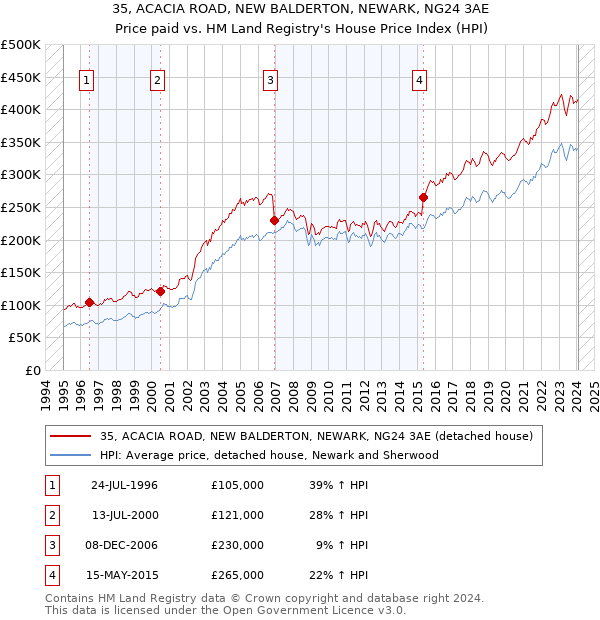 35, ACACIA ROAD, NEW BALDERTON, NEWARK, NG24 3AE: Price paid vs HM Land Registry's House Price Index