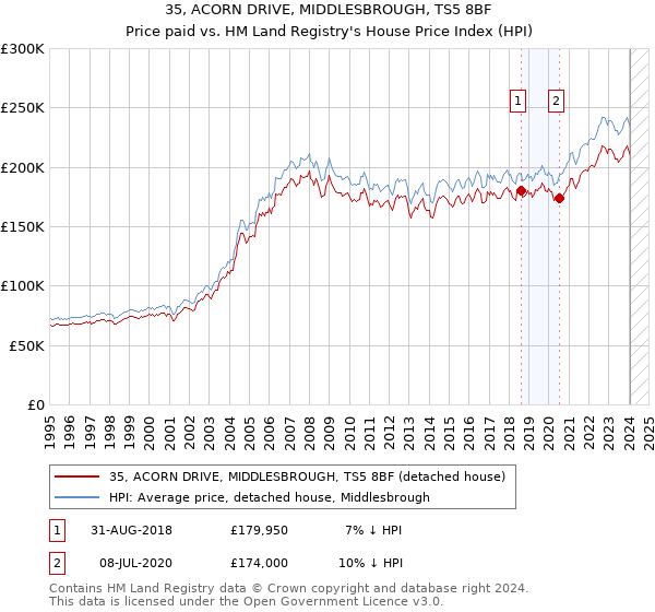 35, ACORN DRIVE, MIDDLESBROUGH, TS5 8BF: Price paid vs HM Land Registry's House Price Index