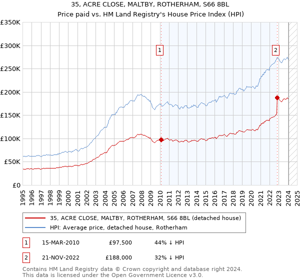 35, ACRE CLOSE, MALTBY, ROTHERHAM, S66 8BL: Price paid vs HM Land Registry's House Price Index