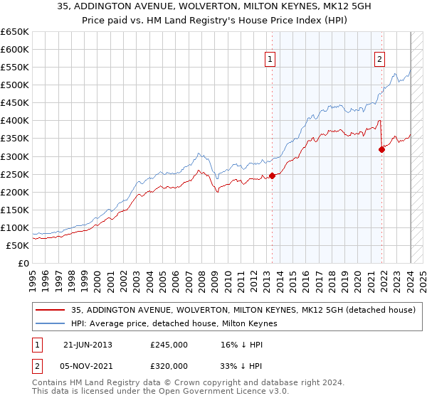 35, ADDINGTON AVENUE, WOLVERTON, MILTON KEYNES, MK12 5GH: Price paid vs HM Land Registry's House Price Index
