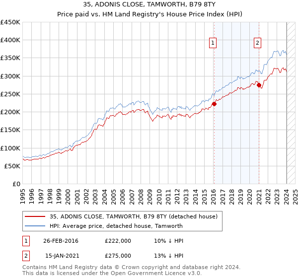 35, ADONIS CLOSE, TAMWORTH, B79 8TY: Price paid vs HM Land Registry's House Price Index