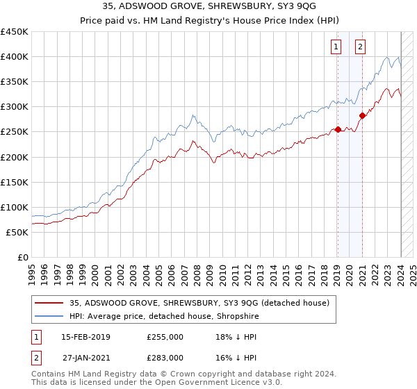 35, ADSWOOD GROVE, SHREWSBURY, SY3 9QG: Price paid vs HM Land Registry's House Price Index
