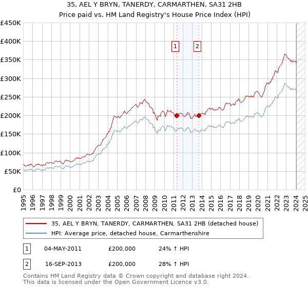 35, AEL Y BRYN, TANERDY, CARMARTHEN, SA31 2HB: Price paid vs HM Land Registry's House Price Index