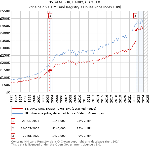 35, AFAL SUR, BARRY, CF63 1FX: Price paid vs HM Land Registry's House Price Index