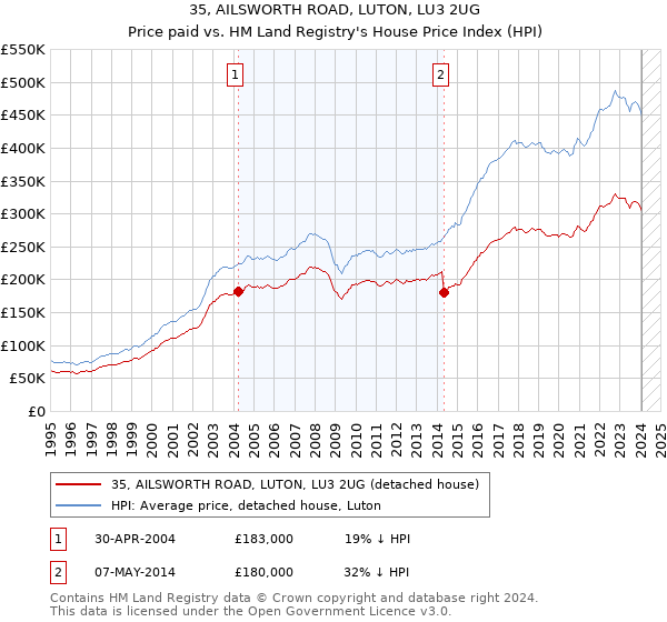 35, AILSWORTH ROAD, LUTON, LU3 2UG: Price paid vs HM Land Registry's House Price Index