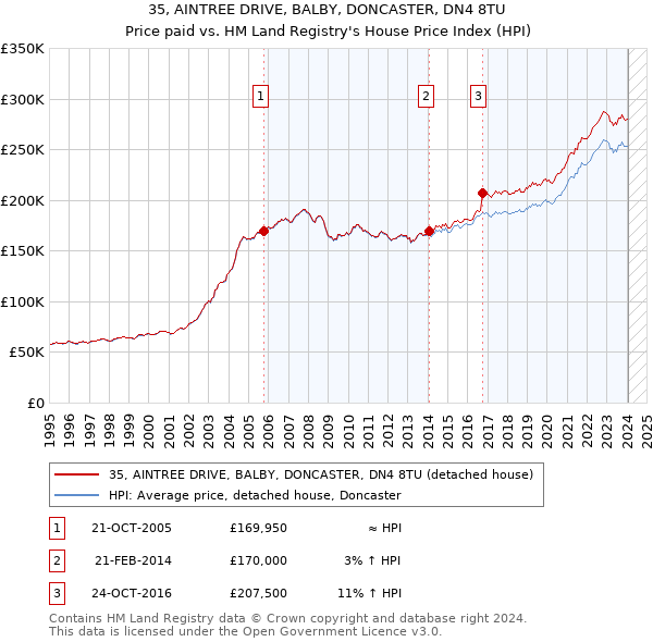 35, AINTREE DRIVE, BALBY, DONCASTER, DN4 8TU: Price paid vs HM Land Registry's House Price Index