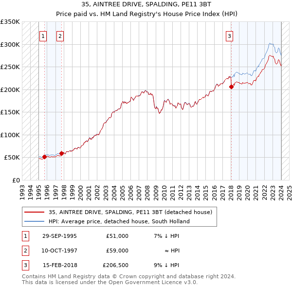 35, AINTREE DRIVE, SPALDING, PE11 3BT: Price paid vs HM Land Registry's House Price Index