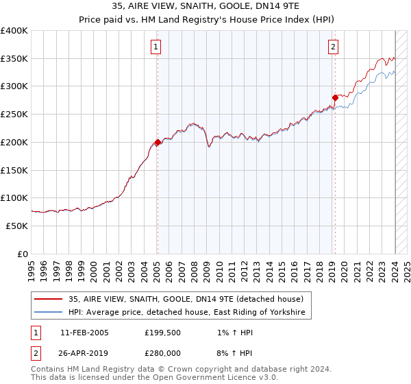35, AIRE VIEW, SNAITH, GOOLE, DN14 9TE: Price paid vs HM Land Registry's House Price Index