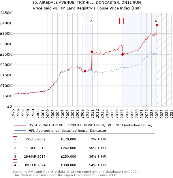 35, AIREDALE AVENUE, TICKHILL, DONCASTER, DN11 9UH: Price paid vs HM Land Registry's House Price Index