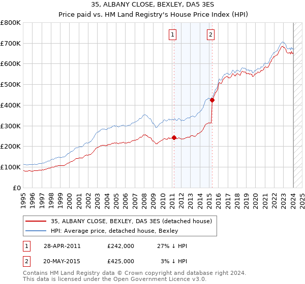 35, ALBANY CLOSE, BEXLEY, DA5 3ES: Price paid vs HM Land Registry's House Price Index