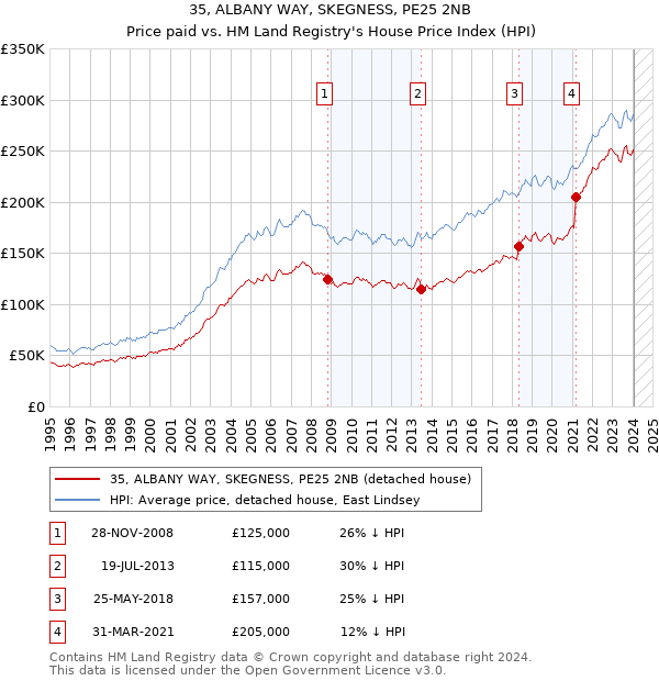 35, ALBANY WAY, SKEGNESS, PE25 2NB: Price paid vs HM Land Registry's House Price Index