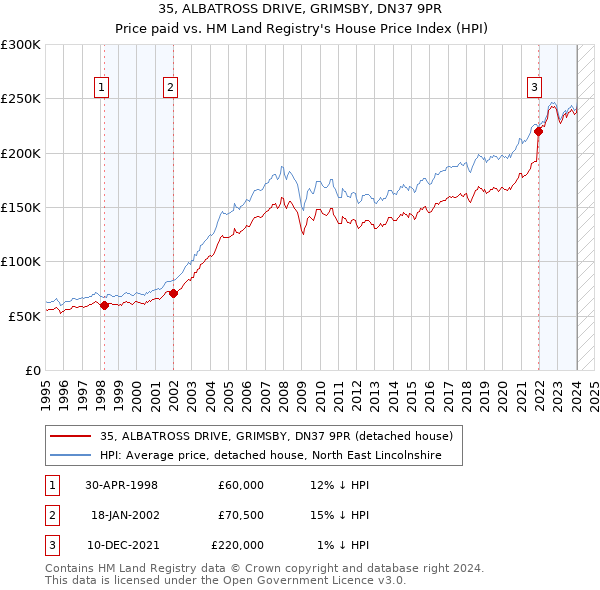 35, ALBATROSS DRIVE, GRIMSBY, DN37 9PR: Price paid vs HM Land Registry's House Price Index