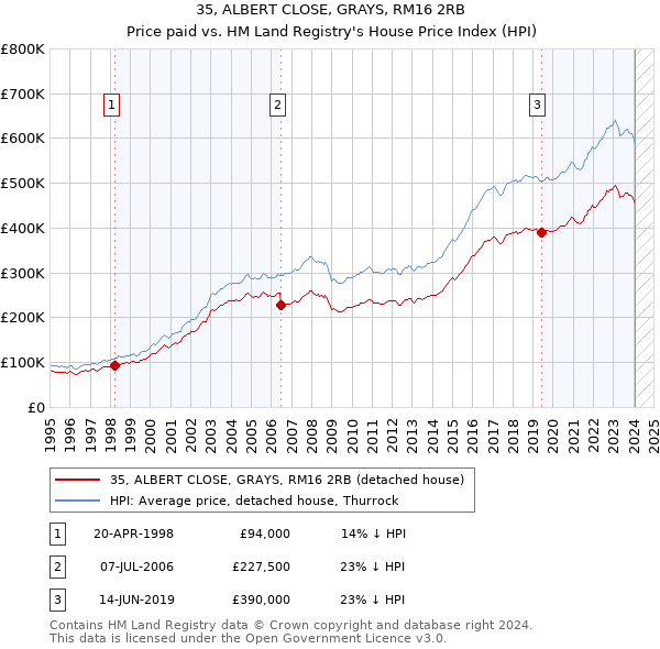 35, ALBERT CLOSE, GRAYS, RM16 2RB: Price paid vs HM Land Registry's House Price Index