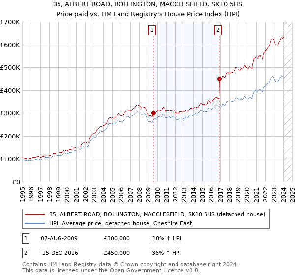 35, ALBERT ROAD, BOLLINGTON, MACCLESFIELD, SK10 5HS: Price paid vs HM Land Registry's House Price Index