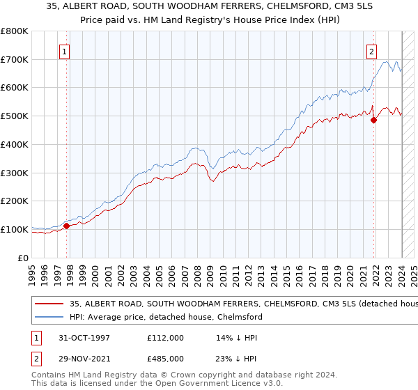 35, ALBERT ROAD, SOUTH WOODHAM FERRERS, CHELMSFORD, CM3 5LS: Price paid vs HM Land Registry's House Price Index
