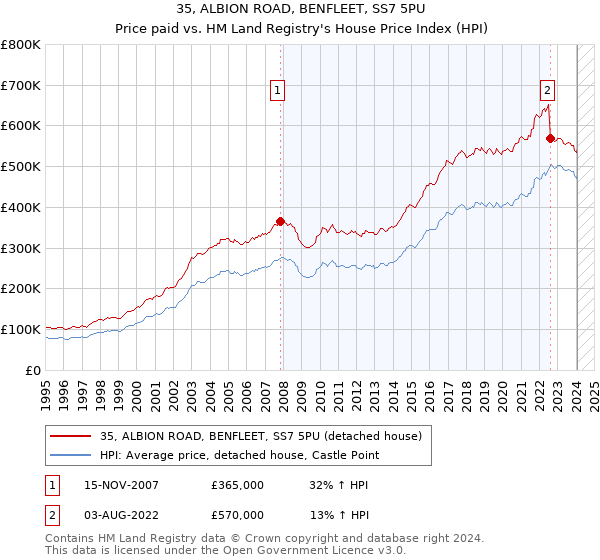 35, ALBION ROAD, BENFLEET, SS7 5PU: Price paid vs HM Land Registry's House Price Index