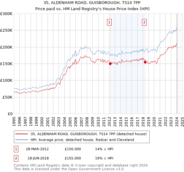 35, ALDENHAM ROAD, GUISBOROUGH, TS14 7PP: Price paid vs HM Land Registry's House Price Index