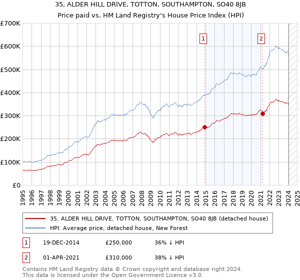 35, ALDER HILL DRIVE, TOTTON, SOUTHAMPTON, SO40 8JB: Price paid vs HM Land Registry's House Price Index