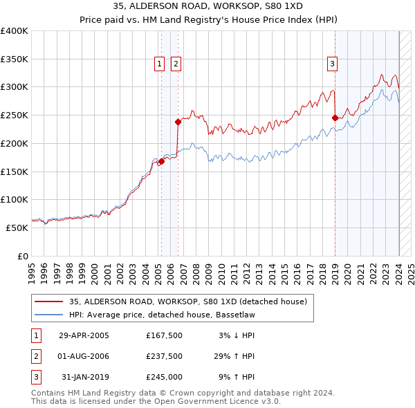 35, ALDERSON ROAD, WORKSOP, S80 1XD: Price paid vs HM Land Registry's House Price Index