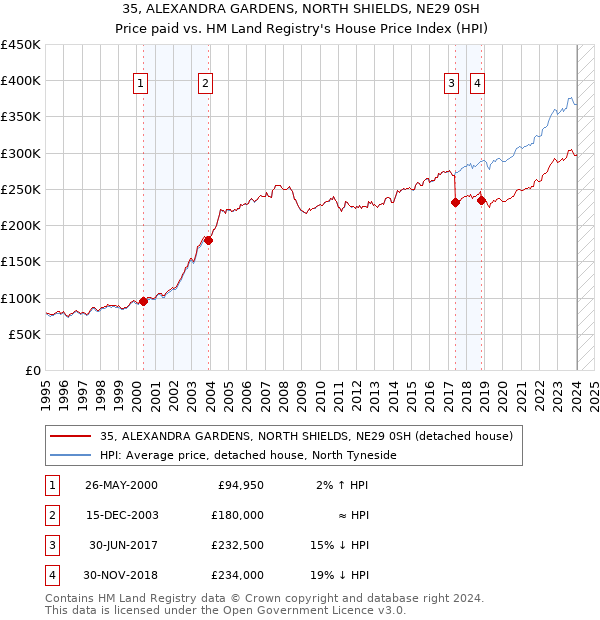 35, ALEXANDRA GARDENS, NORTH SHIELDS, NE29 0SH: Price paid vs HM Land Registry's House Price Index