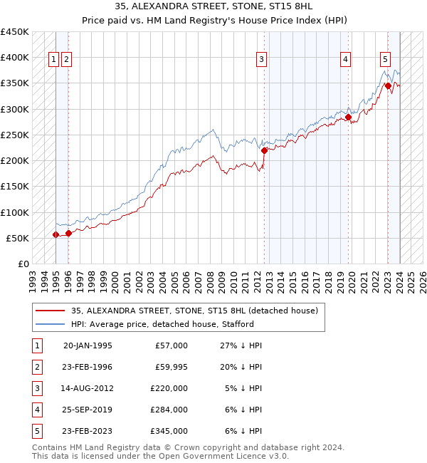 35, ALEXANDRA STREET, STONE, ST15 8HL: Price paid vs HM Land Registry's House Price Index