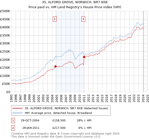 35, ALFORD GROVE, NORWICH, NR7 8XB: Price paid vs HM Land Registry's House Price Index