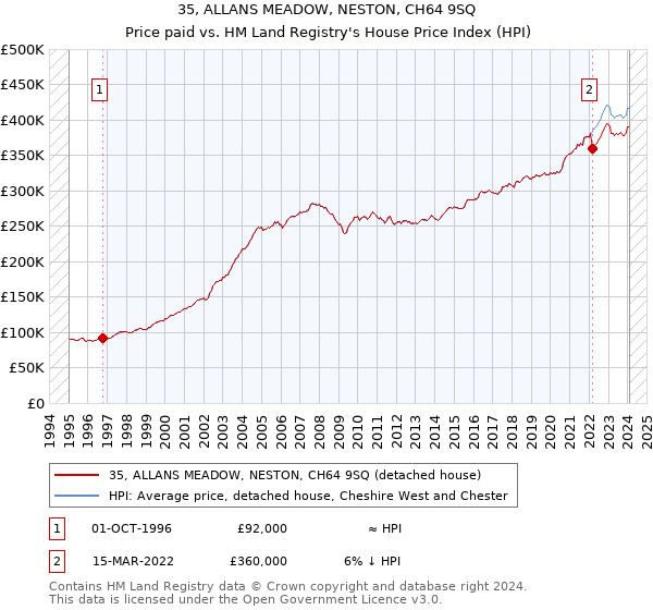 35, ALLANS MEADOW, NESTON, CH64 9SQ: Price paid vs HM Land Registry's House Price Index