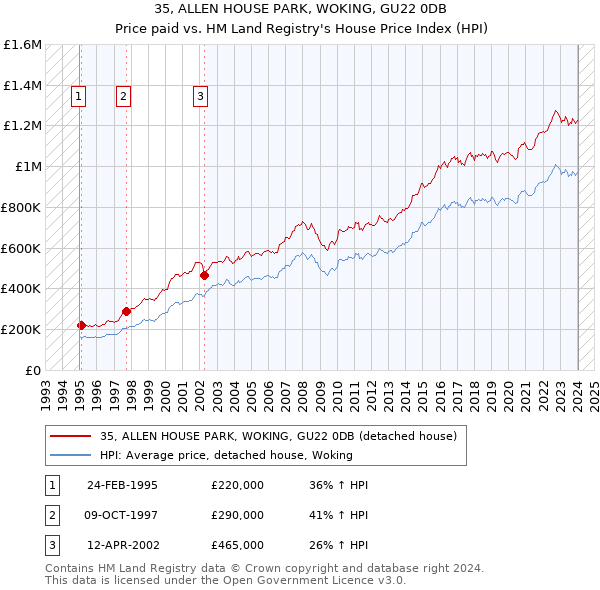 35, ALLEN HOUSE PARK, WOKING, GU22 0DB: Price paid vs HM Land Registry's House Price Index