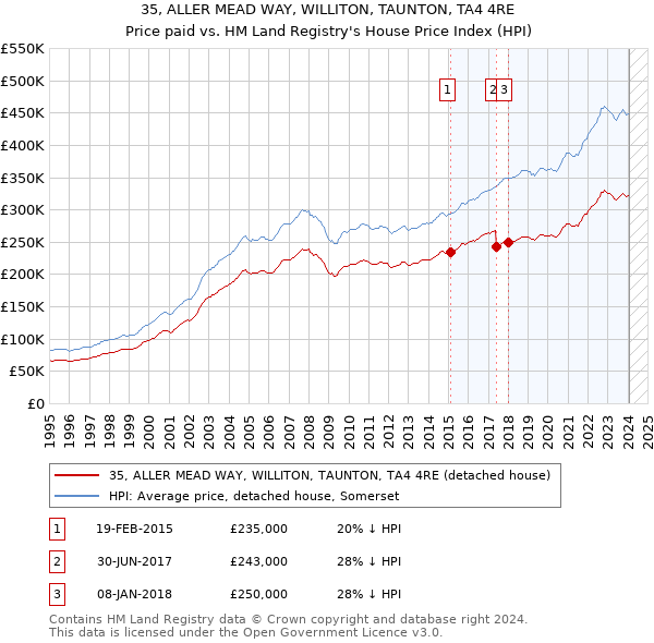 35, ALLER MEAD WAY, WILLITON, TAUNTON, TA4 4RE: Price paid vs HM Land Registry's House Price Index