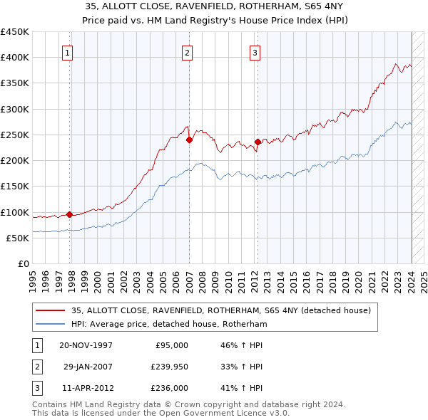 35, ALLOTT CLOSE, RAVENFIELD, ROTHERHAM, S65 4NY: Price paid vs HM Land Registry's House Price Index